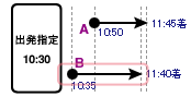 出発時刻に関する説明