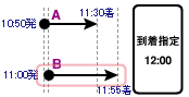 到着時刻に関する説明